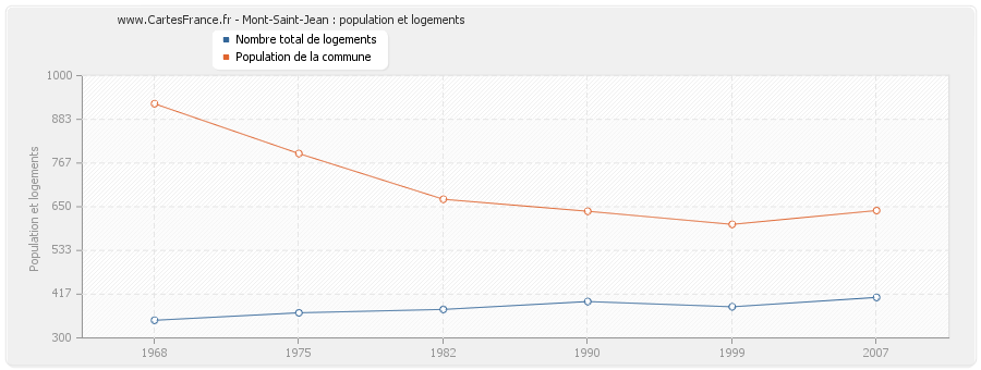 Mont-Saint-Jean : population et logements