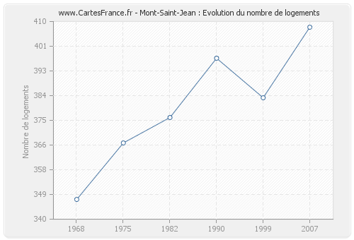 Mont-Saint-Jean : Evolution du nombre de logements