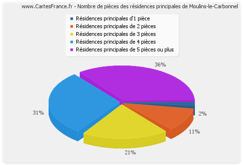 Nombre de pièces des résidences principales de Moulins-le-Carbonnel