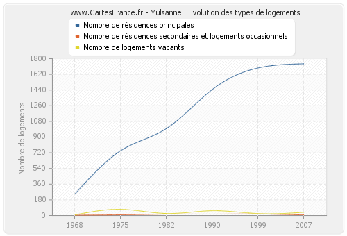 Mulsanne : Evolution des types de logements