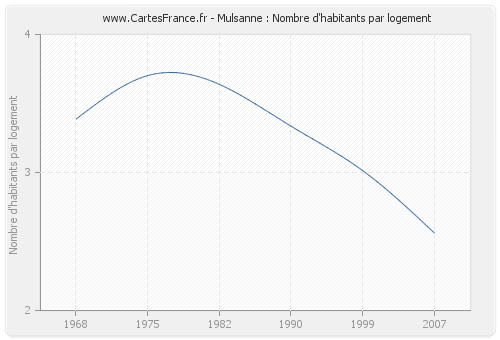 Mulsanne : Nombre d'habitants par logement