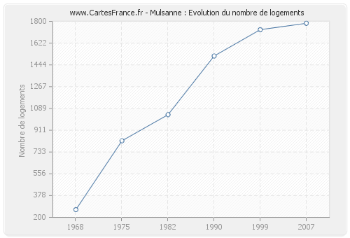 Mulsanne : Evolution du nombre de logements