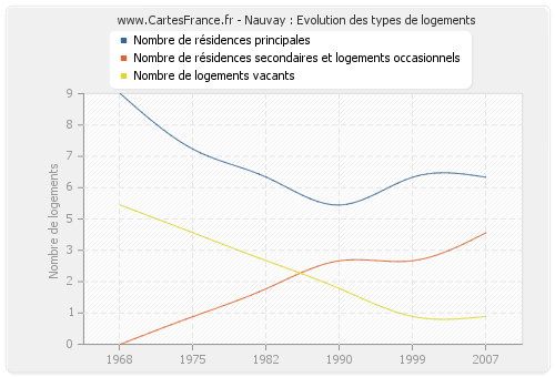 Nauvay : Evolution des types de logements