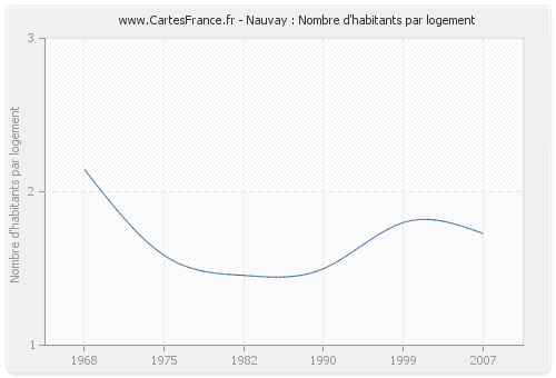 Nauvay : Nombre d'habitants par logement