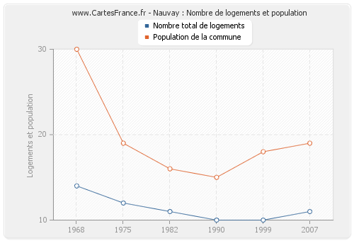 Nauvay : Nombre de logements et population