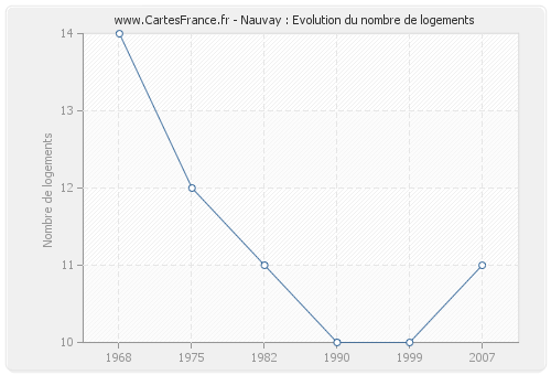 Nauvay : Evolution du nombre de logements