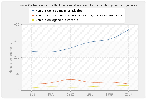 Neufchâtel-en-Saosnois : Evolution des types de logements