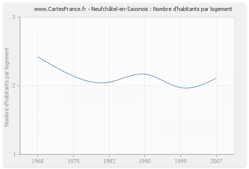 Neufchâtel-en-Saosnois : Nombre d'habitants par logement