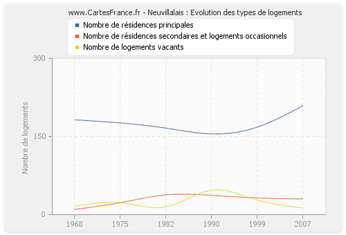 Neuvillalais : Evolution des types de logements