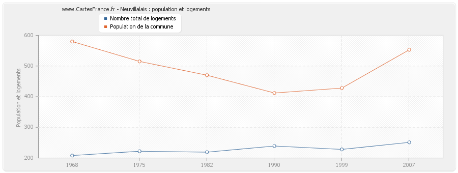 Neuvillalais : population et logements