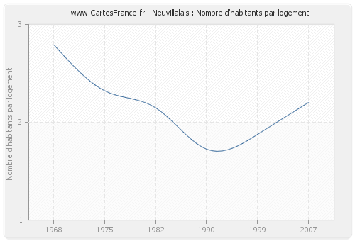 Neuvillalais : Nombre d'habitants par logement