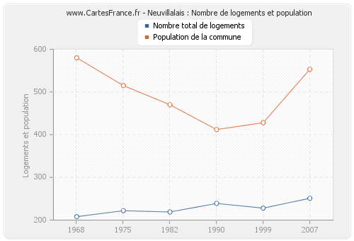 Neuvillalais : Nombre de logements et population
