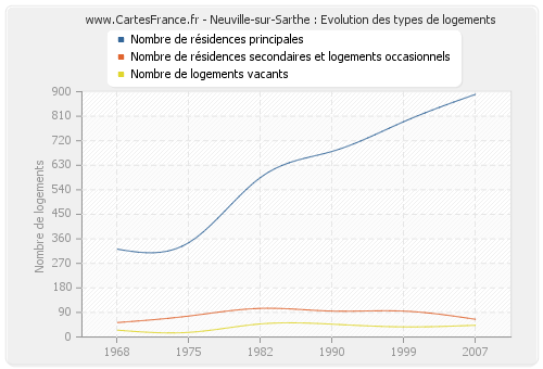 Neuville-sur-Sarthe : Evolution des types de logements