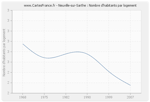 Neuville-sur-Sarthe : Nombre d'habitants par logement