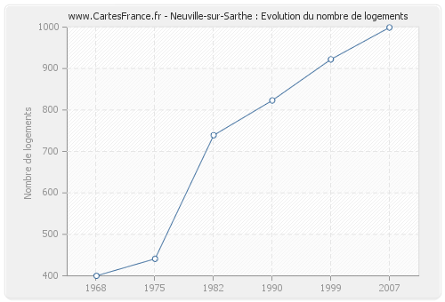 Neuville-sur-Sarthe : Evolution du nombre de logements