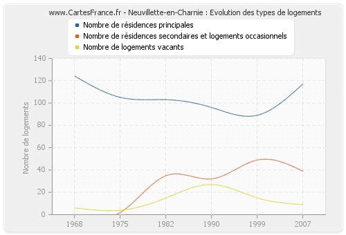 Neuvillette-en-Charnie : Evolution des types de logements