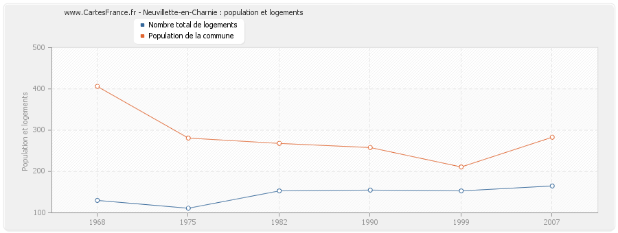 Neuvillette-en-Charnie : population et logements