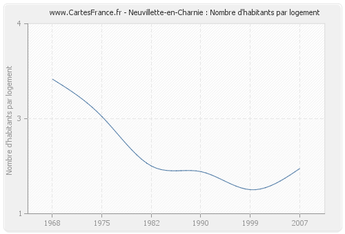 Neuvillette-en-Charnie : Nombre d'habitants par logement