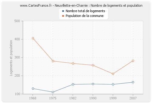 Neuvillette-en-Charnie : Nombre de logements et population