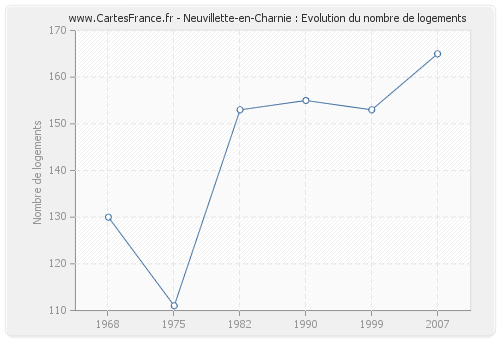 Neuvillette-en-Charnie : Evolution du nombre de logements