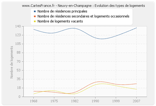 Neuvy-en-Champagne : Evolution des types de logements