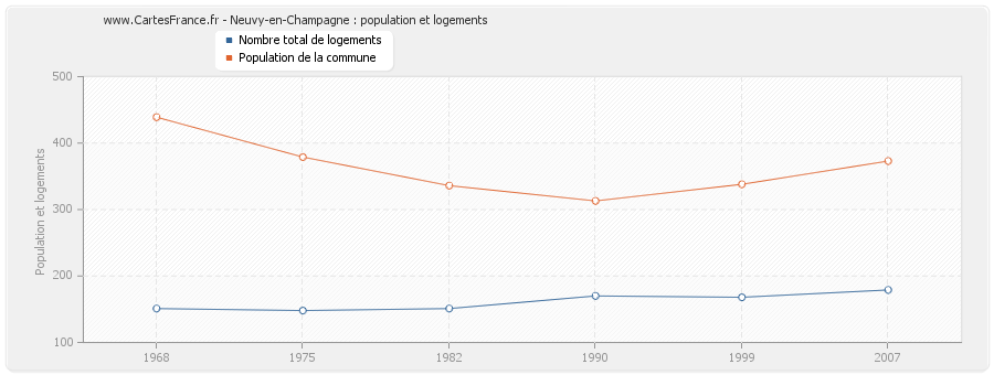 Neuvy-en-Champagne : population et logements