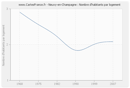 Neuvy-en-Champagne : Nombre d'habitants par logement