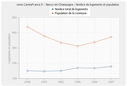 Neuvy-en-Champagne : Nombre de logements et population