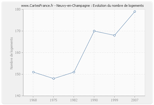 Neuvy-en-Champagne : Evolution du nombre de logements