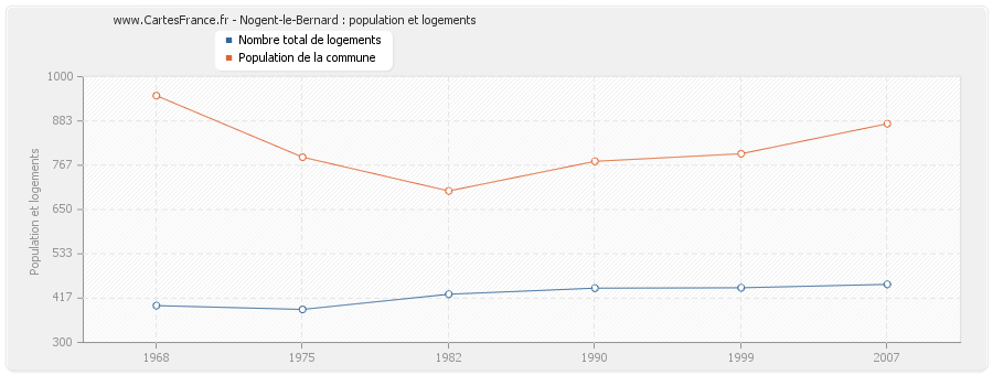 Nogent-le-Bernard : population et logements