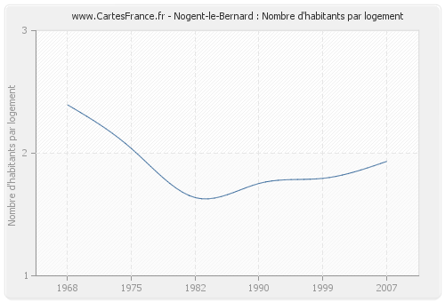 Nogent-le-Bernard : Nombre d'habitants par logement