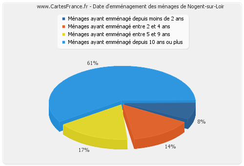 Date d'emménagement des ménages de Nogent-sur-Loir