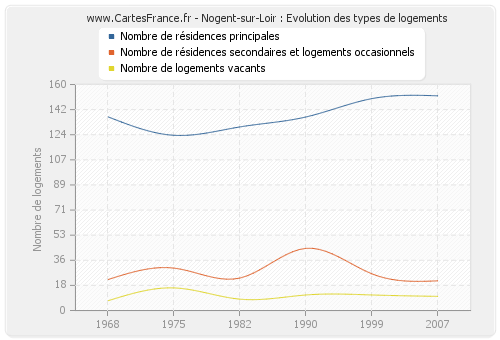 Nogent-sur-Loir : Evolution des types de logements