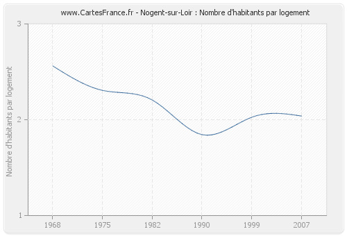 Nogent-sur-Loir : Nombre d'habitants par logement