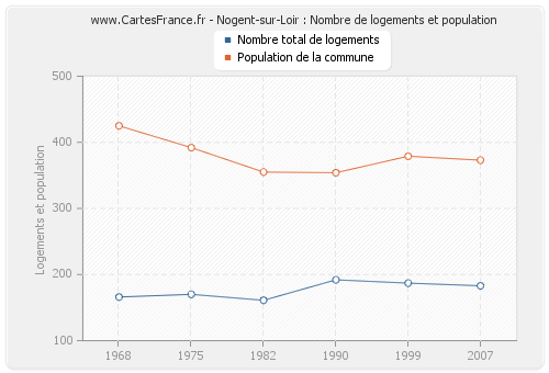Nogent-sur-Loir : Nombre de logements et population