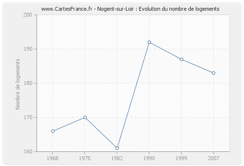 Nogent-sur-Loir : Evolution du nombre de logements