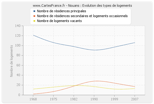 Nouans : Evolution des types de logements