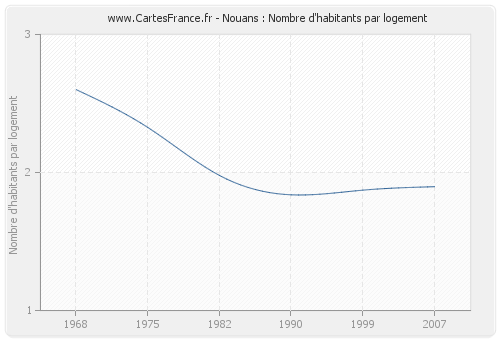 Nouans : Nombre d'habitants par logement