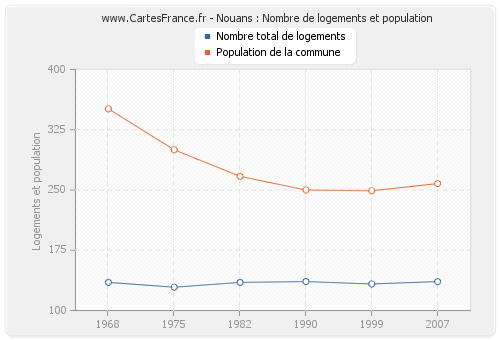 Nouans : Nombre de logements et population