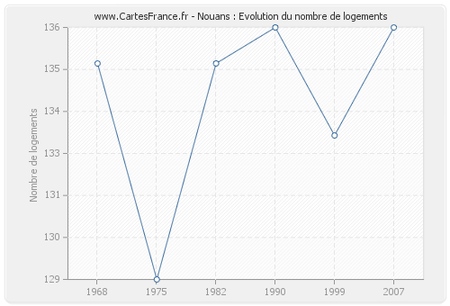 Nouans : Evolution du nombre de logements