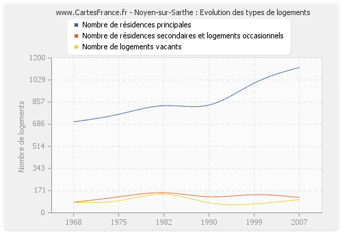 Noyen-sur-Sarthe : Evolution des types de logements