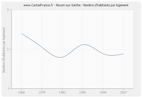 Noyen-sur-Sarthe : Nombre d'habitants par logement