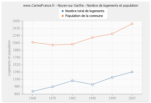 Noyen-sur-Sarthe : Nombre de logements et population