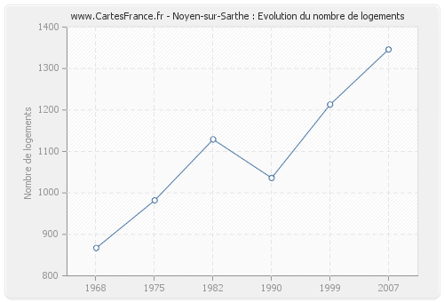 Noyen-sur-Sarthe : Evolution du nombre de logements