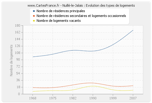 Nuillé-le-Jalais : Evolution des types de logements