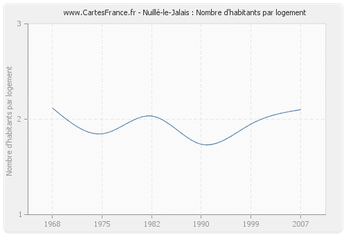 Nuillé-le-Jalais : Nombre d'habitants par logement