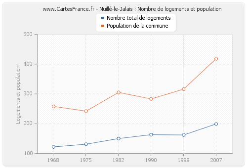 Nuillé-le-Jalais : Nombre de logements et population