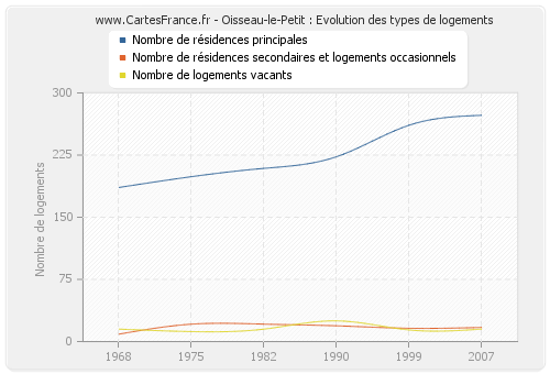 Oisseau-le-Petit : Evolution des types de logements