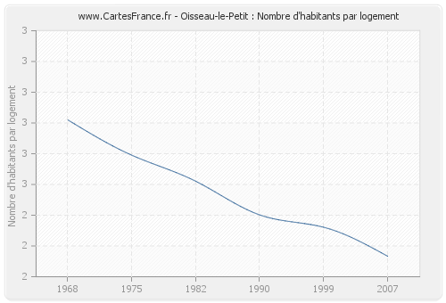 Oisseau-le-Petit : Nombre d'habitants par logement