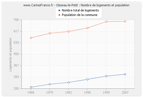 Oisseau-le-Petit : Nombre de logements et population